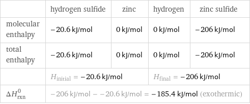  | hydrogen sulfide | zinc | hydrogen | zinc sulfide molecular enthalpy | -20.6 kJ/mol | 0 kJ/mol | 0 kJ/mol | -206 kJ/mol total enthalpy | -20.6 kJ/mol | 0 kJ/mol | 0 kJ/mol | -206 kJ/mol  | H_initial = -20.6 kJ/mol | | H_final = -206 kJ/mol |  ΔH_rxn^0 | -206 kJ/mol - -20.6 kJ/mol = -185.4 kJ/mol (exothermic) | | |  