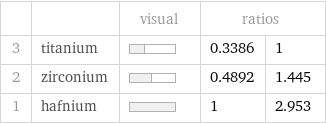  | | visual | ratios |  3 | titanium | | 0.3386 | 1 2 | zirconium | | 0.4892 | 1.445 1 | hafnium | | 1 | 2.953