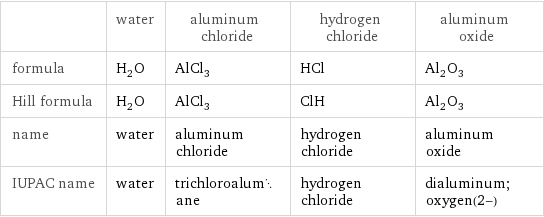  | water | aluminum chloride | hydrogen chloride | aluminum oxide formula | H_2O | AlCl_3 | HCl | Al_2O_3 Hill formula | H_2O | AlCl_3 | ClH | Al_2O_3 name | water | aluminum chloride | hydrogen chloride | aluminum oxide IUPAC name | water | trichloroalumane | hydrogen chloride | dialuminum;oxygen(2-)