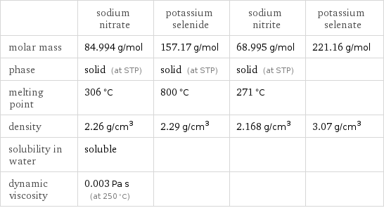  | sodium nitrate | potassium selenide | sodium nitrite | potassium selenate molar mass | 84.994 g/mol | 157.17 g/mol | 68.995 g/mol | 221.16 g/mol phase | solid (at STP) | solid (at STP) | solid (at STP) |  melting point | 306 °C | 800 °C | 271 °C |  density | 2.26 g/cm^3 | 2.29 g/cm^3 | 2.168 g/cm^3 | 3.07 g/cm^3 solubility in water | soluble | | |  dynamic viscosity | 0.003 Pa s (at 250 °C) | | | 