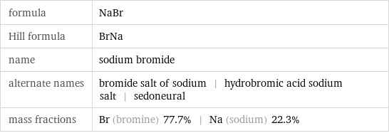 formula | NaBr Hill formula | BrNa name | sodium bromide alternate names | bromide salt of sodium | hydrobromic acid sodium salt | sedoneural mass fractions | Br (bromine) 77.7% | Na (sodium) 22.3%