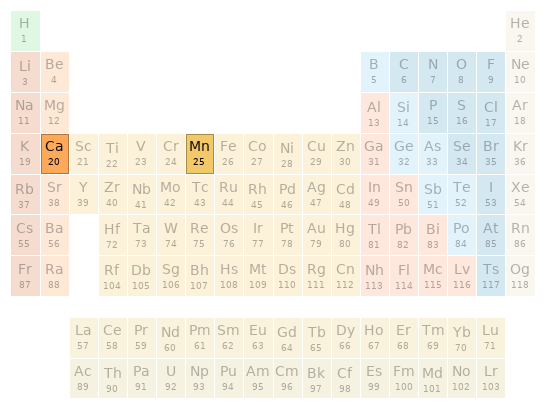 Periodic table location