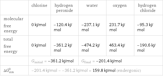  | chlorine | hydrogen peroxide | water | oxygen | hydrogen chloride molecular free energy | 0 kJ/mol | -120.4 kJ/mol | -237.1 kJ/mol | 231.7 kJ/mol | -95.3 kJ/mol total free energy | 0 kJ/mol | -361.2 kJ/mol | -474.2 kJ/mol | 463.4 kJ/mol | -190.6 kJ/mol  | G_initial = -361.2 kJ/mol | | G_final = -201.4 kJ/mol | |  ΔG_rxn^0 | -201.4 kJ/mol - -361.2 kJ/mol = 159.8 kJ/mol (endergonic) | | | |  