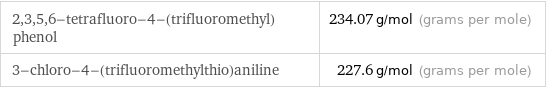 2, 3, 5, 6-tetrafluoro-4-(trifluoromethyl)phenol | 234.07 g/mol (grams per mole) 3-chloro-4-(trifluoromethylthio)aniline | 227.6 g/mol (grams per mole)