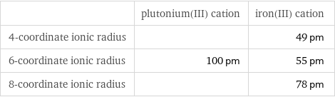  | plutonium(III) cation | iron(III) cation 4-coordinate ionic radius | | 49 pm 6-coordinate ionic radius | 100 pm | 55 pm 8-coordinate ionic radius | | 78 pm