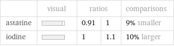  | visual | ratios | | comparisons astatine | | 0.91 | 1 | 9% smaller iodine | | 1 | 1.1 | 10% larger