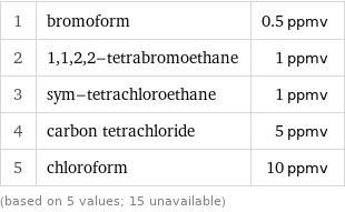 1 | bromoform | 0.5 ppmv 2 | 1, 1, 2, 2-tetrabromoethane | 1 ppmv 3 | sym-tetrachloroethane | 1 ppmv 4 | carbon tetrachloride | 5 ppmv 5 | chloroform | 10 ppmv (based on 5 values; 15 unavailable)