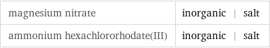 magnesium nitrate | inorganic | salt ammonium hexachlororhodate(III) | inorganic | salt