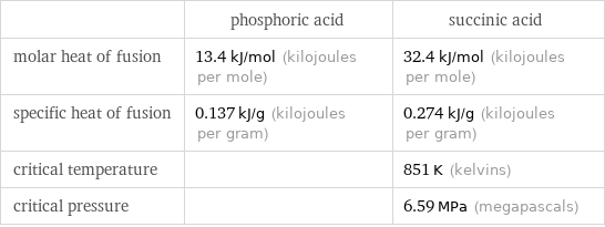  | phosphoric acid | succinic acid molar heat of fusion | 13.4 kJ/mol (kilojoules per mole) | 32.4 kJ/mol (kilojoules per mole) specific heat of fusion | 0.137 kJ/g (kilojoules per gram) | 0.274 kJ/g (kilojoules per gram) critical temperature | | 851 K (kelvins) critical pressure | | 6.59 MPa (megapascals)