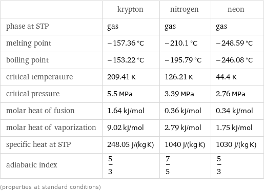  | krypton | nitrogen | neon phase at STP | gas | gas | gas melting point | -157.36 °C | -210.1 °C | -248.59 °C boiling point | -153.22 °C | -195.79 °C | -246.08 °C critical temperature | 209.41 K | 126.21 K | 44.4 K critical pressure | 5.5 MPa | 3.39 MPa | 2.76 MPa molar heat of fusion | 1.64 kJ/mol | 0.36 kJ/mol | 0.34 kJ/mol molar heat of vaporization | 9.02 kJ/mol | 2.79 kJ/mol | 1.75 kJ/mol specific heat at STP | 248.05 J/(kg K) | 1040 J/(kg K) | 1030 J/(kg K) adiabatic index | 5/3 | 7/5 | 5/3 (properties at standard conditions)