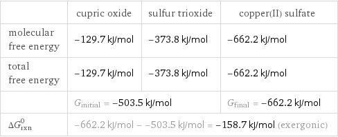  | cupric oxide | sulfur trioxide | copper(II) sulfate molecular free energy | -129.7 kJ/mol | -373.8 kJ/mol | -662.2 kJ/mol total free energy | -129.7 kJ/mol | -373.8 kJ/mol | -662.2 kJ/mol  | G_initial = -503.5 kJ/mol | | G_final = -662.2 kJ/mol ΔG_rxn^0 | -662.2 kJ/mol - -503.5 kJ/mol = -158.7 kJ/mol (exergonic) | |  