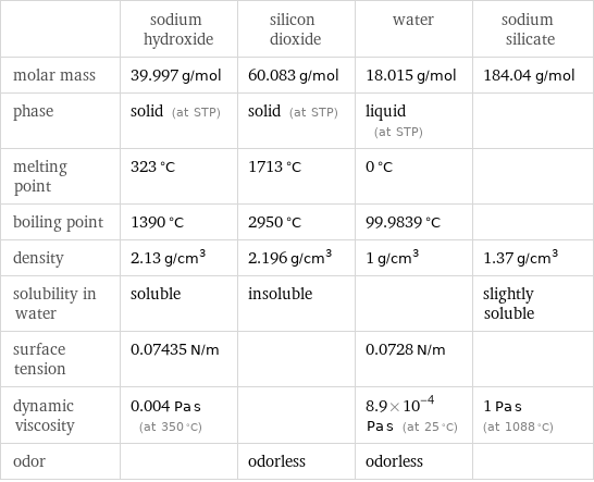  | sodium hydroxide | silicon dioxide | water | sodium silicate molar mass | 39.997 g/mol | 60.083 g/mol | 18.015 g/mol | 184.04 g/mol phase | solid (at STP) | solid (at STP) | liquid (at STP) |  melting point | 323 °C | 1713 °C | 0 °C |  boiling point | 1390 °C | 2950 °C | 99.9839 °C |  density | 2.13 g/cm^3 | 2.196 g/cm^3 | 1 g/cm^3 | 1.37 g/cm^3 solubility in water | soluble | insoluble | | slightly soluble surface tension | 0.07435 N/m | | 0.0728 N/m |  dynamic viscosity | 0.004 Pa s (at 350 °C) | | 8.9×10^-4 Pa s (at 25 °C) | 1 Pa s (at 1088 °C) odor | | odorless | odorless | 