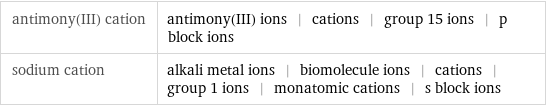 antimony(III) cation | antimony(III) ions | cations | group 15 ions | p block ions sodium cation | alkali metal ions | biomolecule ions | cations | group 1 ions | monatomic cations | s block ions