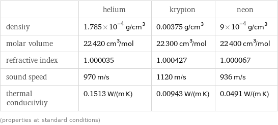  | helium | krypton | neon density | 1.785×10^-4 g/cm^3 | 0.00375 g/cm^3 | 9×10^-4 g/cm^3 molar volume | 22420 cm^3/mol | 22300 cm^3/mol | 22400 cm^3/mol refractive index | 1.000035 | 1.000427 | 1.000067 sound speed | 970 m/s | 1120 m/s | 936 m/s thermal conductivity | 0.1513 W/(m K) | 0.00943 W/(m K) | 0.0491 W/(m K) (properties at standard conditions)