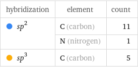 hybridization | element | count  sp^2 | C (carbon) | 11  | N (nitrogen) | 1  sp^3 | C (carbon) | 5