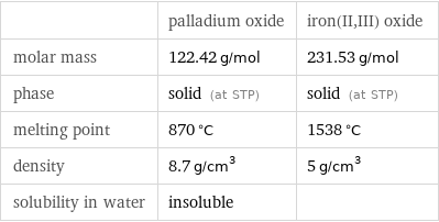  | palladium oxide | iron(II, III) oxide molar mass | 122.42 g/mol | 231.53 g/mol phase | solid (at STP) | solid (at STP) melting point | 870 °C | 1538 °C density | 8.7 g/cm^3 | 5 g/cm^3 solubility in water | insoluble | 