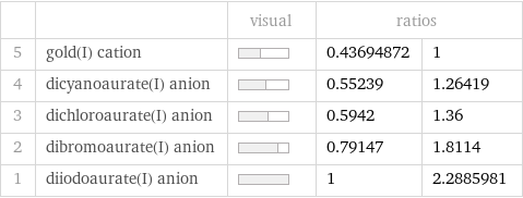  | | visual | ratios |  5 | gold(I) cation | | 0.43694872 | 1 4 | dicyanoaurate(I) anion | | 0.55239 | 1.26419 3 | dichloroaurate(I) anion | | 0.5942 | 1.36 2 | dibromoaurate(I) anion | | 0.79147 | 1.8114 1 | diiodoaurate(I) anion | | 1 | 2.2885981