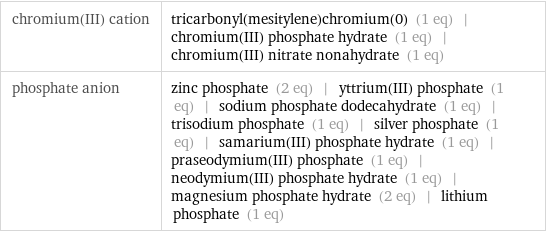 chromium(III) cation | tricarbonyl(mesitylene)chromium(0) (1 eq) | chromium(III) phosphate hydrate (1 eq) | chromium(III) nitrate nonahydrate (1 eq) phosphate anion | zinc phosphate (2 eq) | yttrium(III) phosphate (1 eq) | sodium phosphate dodecahydrate (1 eq) | trisodium phosphate (1 eq) | silver phosphate (1 eq) | samarium(III) phosphate hydrate (1 eq) | praseodymium(III) phosphate (1 eq) | neodymium(III) phosphate hydrate (1 eq) | magnesium phosphate hydrate (2 eq) | lithium phosphate (1 eq)