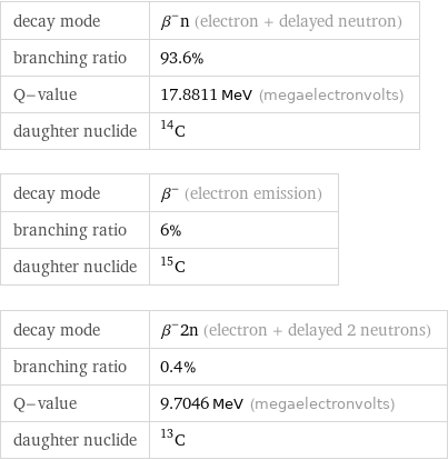 decay mode | β^-n (electron + delayed neutron) branching ratio | 93.6% Q-value | 17.8811 MeV (megaelectronvolts) daughter nuclide | C-14 decay mode | β^- (electron emission) branching ratio | 6% daughter nuclide | C-15 decay mode | β^-2n (electron + delayed 2 neutrons) branching ratio | 0.4% Q-value | 9.7046 MeV (megaelectronvolts) daughter nuclide | C-13