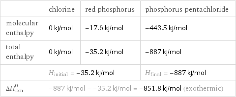  | chlorine | red phosphorus | phosphorus pentachloride molecular enthalpy | 0 kJ/mol | -17.6 kJ/mol | -443.5 kJ/mol total enthalpy | 0 kJ/mol | -35.2 kJ/mol | -887 kJ/mol  | H_initial = -35.2 kJ/mol | | H_final = -887 kJ/mol ΔH_rxn^0 | -887 kJ/mol - -35.2 kJ/mol = -851.8 kJ/mol (exothermic) | |  