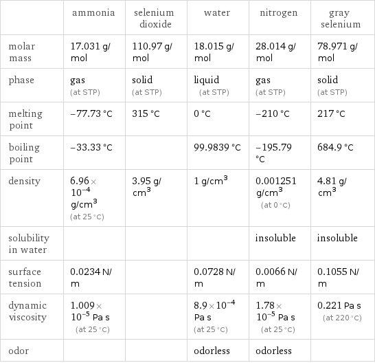  | ammonia | selenium dioxide | water | nitrogen | gray selenium molar mass | 17.031 g/mol | 110.97 g/mol | 18.015 g/mol | 28.014 g/mol | 78.971 g/mol phase | gas (at STP) | solid (at STP) | liquid (at STP) | gas (at STP) | solid (at STP) melting point | -77.73 °C | 315 °C | 0 °C | -210 °C | 217 °C boiling point | -33.33 °C | | 99.9839 °C | -195.79 °C | 684.9 °C density | 6.96×10^-4 g/cm^3 (at 25 °C) | 3.95 g/cm^3 | 1 g/cm^3 | 0.001251 g/cm^3 (at 0 °C) | 4.81 g/cm^3 solubility in water | | | | insoluble | insoluble surface tension | 0.0234 N/m | | 0.0728 N/m | 0.0066 N/m | 0.1055 N/m dynamic viscosity | 1.009×10^-5 Pa s (at 25 °C) | | 8.9×10^-4 Pa s (at 25 °C) | 1.78×10^-5 Pa s (at 25 °C) | 0.221 Pa s (at 220 °C) odor | | | odorless | odorless | 