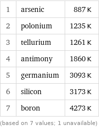 1 | arsenic | 887 K 2 | polonium | 1235 K 3 | tellurium | 1261 K 4 | antimony | 1860 K 5 | germanium | 3093 K 6 | silicon | 3173 K 7 | boron | 4273 K (based on 7 values; 1 unavailable)