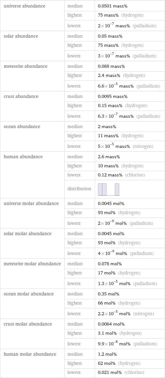 universe abundance | median | 0.0501 mass%  | highest | 75 mass% (hydrogen)  | lowest | 2×10^-7 mass% (palladium) solar abundance | median | 0.05 mass%  | highest | 75 mass% (hydrogen)  | lowest | 3×10^-7 mass% (palladium) meteorite abundance | median | 0.088 mass%  | highest | 2.4 mass% (hydrogen)  | lowest | 6.6×10^-5 mass% (palladium) crust abundance | median | 0.0095 mass%  | highest | 0.15 mass% (hydrogen)  | lowest | 6.3×10^-7 mass% (palladium) ocean abundance | median | 2 mass%  | highest | 11 mass% (hydrogen)  | lowest | 5×10^-5 mass% (nitrogen) human abundance | median | 2.6 mass%  | highest | 10 mass% (hydrogen)  | lowest | 0.12 mass% (chlorine)  | distribution |  universe molar abundance | median | 0.0045 mol%  | highest | 93 mol% (hydrogen)  | lowest | 2×10^-9 mol% (palladium) solar molar abundance | median | 0.0045 mol%  | highest | 93 mol% (hydrogen)  | lowest | 4×10^-9 mol% (palladium) meteorite molar abundance | median | 0.078 mol%  | highest | 17 mol% (hydrogen)  | lowest | 1.3×10^-5 mol% (palladium) ocean molar abundance | median | 0.35 mol%  | highest | 66 mol% (hydrogen)  | lowest | 2.2×10^-5 mol% (nitrogen) crust molar abundance | median | 0.0064 mol%  | highest | 3.1 mol% (hydrogen)  | lowest | 9.9×10^-8 mol% (palladium) human molar abundance | median | 1.2 mol%  | highest | 62 mol% (hydrogen)  | lowest | 0.021 mol% (chlorine)