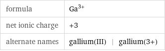 formula | Ga^(3+) net ionic charge | +3 alternate names | gallium(III) | gallium(3+)