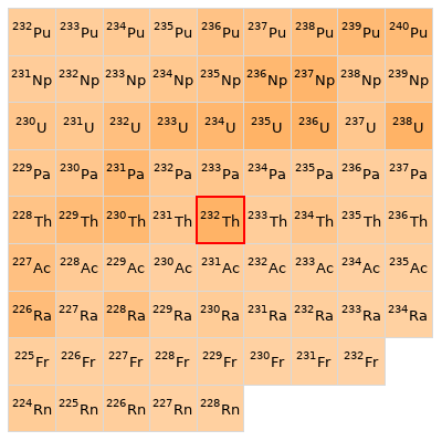 Nearby isotopes