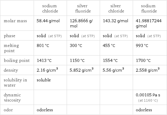  | sodium chloride | silver fluoride | silver chloride | sodium fluoride molar mass | 58.44 g/mol | 126.8666 g/mol | 143.32 g/mol | 41.98817244 g/mol phase | solid (at STP) | solid (at STP) | solid (at STP) | solid (at STP) melting point | 801 °C | 300 °C | 455 °C | 993 °C boiling point | 1413 °C | 1150 °C | 1554 °C | 1700 °C density | 2.16 g/cm^3 | 5.852 g/cm^3 | 5.56 g/cm^3 | 2.558 g/cm^3 solubility in water | soluble | | |  dynamic viscosity | | | | 0.00105 Pa s (at 1160 °C) odor | odorless | | | odorless