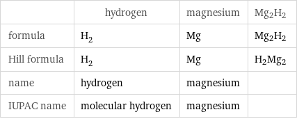  | hydrogen | magnesium | Mg2H2 formula | H_2 | Mg | Mg2H2 Hill formula | H_2 | Mg | H2Mg2 name | hydrogen | magnesium |  IUPAC name | molecular hydrogen | magnesium | 