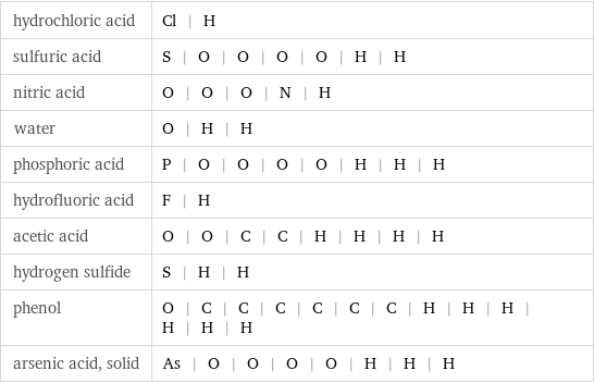 hydrochloric acid | Cl | H sulfuric acid | S | O | O | O | O | H | H nitric acid | O | O | O | N | H water | O | H | H phosphoric acid | P | O | O | O | O | H | H | H hydrofluoric acid | F | H acetic acid | O | O | C | C | H | H | H | H hydrogen sulfide | S | H | H phenol | O | C | C | C | C | C | C | H | H | H | H | H | H arsenic acid, solid | As | O | O | O | O | H | H | H