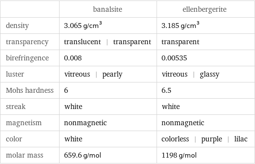  | banalsite | ellenbergerite density | 3.065 g/cm^3 | 3.185 g/cm^3 transparency | translucent | transparent | transparent birefringence | 0.008 | 0.00535 luster | vitreous | pearly | vitreous | glassy Mohs hardness | 6 | 6.5 streak | white | white magnetism | nonmagnetic | nonmagnetic color | white | colorless | purple | lilac molar mass | 659.6 g/mol | 1198 g/mol