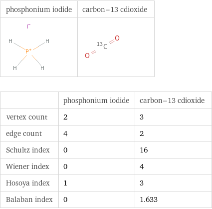   | phosphonium iodide | carbon-13 cdioxide vertex count | 2 | 3 edge count | 4 | 2 Schultz index | 0 | 16 Wiener index | 0 | 4 Hosoya index | 1 | 3 Balaban index | 0 | 1.633