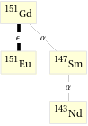 Decay chain Gd-151