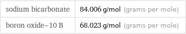 sodium bicarbonate | 84.006 g/mol (grams per mole) boron oxide-10 B | 68.023 g/mol (grams per mole)