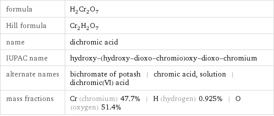 formula | H_2Cr_2O_7 Hill formula | Cr_2H_2O_7 name | dichromic acid IUPAC name | hydroxy-(hydroxy-dioxo-chromio)oxy-dioxo-chromium alternate names | bichromate of potash | chromic acid, solution | dichromic(VI) acid mass fractions | Cr (chromium) 47.7% | H (hydrogen) 0.925% | O (oxygen) 51.4%