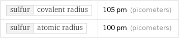 sulfur | covalent radius | 105 pm (picometers) sulfur | atomic radius | 100 pm (picometers)