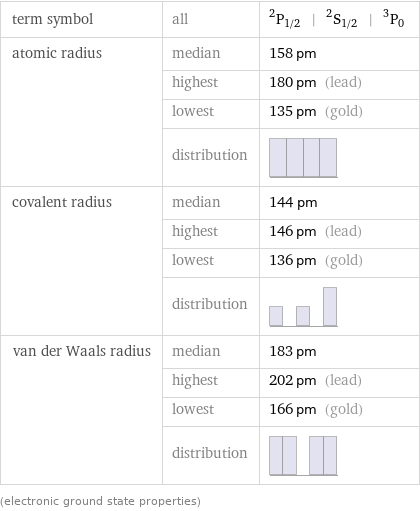 term symbol | all | ^2P_(1/2) | ^2S_(1/2) | ^3P_0 atomic radius | median | 158 pm  | highest | 180 pm (lead)  | lowest | 135 pm (gold)  | distribution |  covalent radius | median | 144 pm  | highest | 146 pm (lead)  | lowest | 136 pm (gold)  | distribution |  van der Waals radius | median | 183 pm  | highest | 202 pm (lead)  | lowest | 166 pm (gold)  | distribution |  (electronic ground state properties)