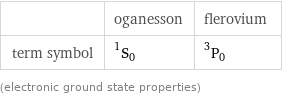  | oganesson | flerovium term symbol | ^1S_0 | ^3P_0 (electronic ground state properties)