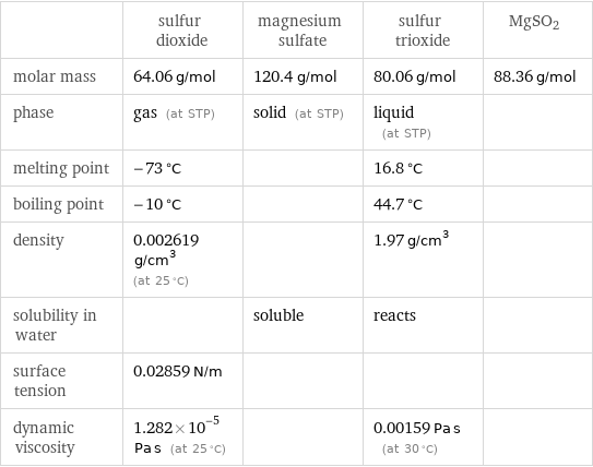  | sulfur dioxide | magnesium sulfate | sulfur trioxide | MgSO2 molar mass | 64.06 g/mol | 120.4 g/mol | 80.06 g/mol | 88.36 g/mol phase | gas (at STP) | solid (at STP) | liquid (at STP) |  melting point | -73 °C | | 16.8 °C |  boiling point | -10 °C | | 44.7 °C |  density | 0.002619 g/cm^3 (at 25 °C) | | 1.97 g/cm^3 |  solubility in water | | soluble | reacts |  surface tension | 0.02859 N/m | | |  dynamic viscosity | 1.282×10^-5 Pa s (at 25 °C) | | 0.00159 Pa s (at 30 °C) | 