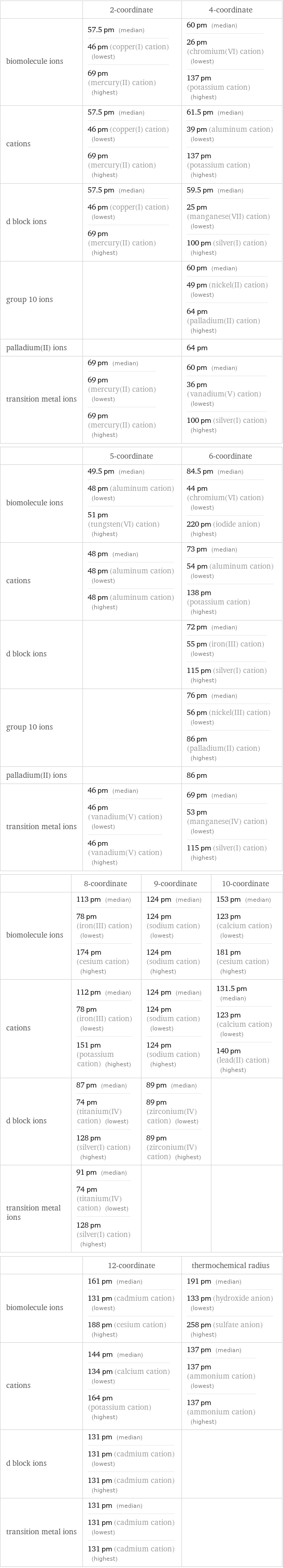  | 2-coordinate | 4-coordinate biomolecule ions | 57.5 pm (median) 46 pm (copper(I) cation) (lowest) 69 pm (mercury(II) cation) (highest) | 60 pm (median) 26 pm (chromium(VI) cation) (lowest) 137 pm (potassium cation) (highest) cations | 57.5 pm (median) 46 pm (copper(I) cation) (lowest) 69 pm (mercury(II) cation) (highest) | 61.5 pm (median) 39 pm (aluminum cation) (lowest) 137 pm (potassium cation) (highest) d block ions | 57.5 pm (median) 46 pm (copper(I) cation) (lowest) 69 pm (mercury(II) cation) (highest) | 59.5 pm (median) 25 pm (manganese(VII) cation) (lowest) 100 pm (silver(I) cation) (highest) group 10 ions | | 60 pm (median) 49 pm (nickel(II) cation) (lowest) 64 pm (palladium(II) cation) (highest) palladium(II) ions | | 64 pm transition metal ions | 69 pm (median) 69 pm (mercury(II) cation) (lowest) 69 pm (mercury(II) cation) (highest) | 60 pm (median) 36 pm (vanadium(V) cation) (lowest) 100 pm (silver(I) cation) (highest)  | 5-coordinate | 6-coordinate biomolecule ions | 49.5 pm (median) 48 pm (aluminum cation) (lowest) 51 pm (tungsten(VI) cation) (highest) | 84.5 pm (median) 44 pm (chromium(VI) cation) (lowest) 220 pm (iodide anion) (highest) cations | 48 pm (median) 48 pm (aluminum cation) (lowest) 48 pm (aluminum cation) (highest) | 73 pm (median) 54 pm (aluminum cation) (lowest) 138 pm (potassium cation) (highest) d block ions | | 72 pm (median) 55 pm (iron(III) cation) (lowest) 115 pm (silver(I) cation) (highest) group 10 ions | | 76 pm (median) 56 pm (nickel(III) cation) (lowest) 86 pm (palladium(II) cation) (highest) palladium(II) ions | | 86 pm transition metal ions | 46 pm (median) 46 pm (vanadium(V) cation) (lowest) 46 pm (vanadium(V) cation) (highest) | 69 pm (median) 53 pm (manganese(IV) cation) (lowest) 115 pm (silver(I) cation) (highest)  | 8-coordinate | 9-coordinate | 10-coordinate biomolecule ions | 113 pm (median) 78 pm (iron(III) cation) (lowest) 174 pm (cesium cation) (highest) | 124 pm (median) 124 pm (sodium cation) (lowest) 124 pm (sodium cation) (highest) | 153 pm (median) 123 pm (calcium cation) (lowest) 181 pm (cesium cation) (highest) cations | 112 pm (median) 78 pm (iron(III) cation) (lowest) 151 pm (potassium cation) (highest) | 124 pm (median) 124 pm (sodium cation) (lowest) 124 pm (sodium cation) (highest) | 131.5 pm (median) 123 pm (calcium cation) (lowest) 140 pm (lead(II) cation) (highest) d block ions | 87 pm (median) 74 pm (titanium(IV) cation) (lowest) 128 pm (silver(I) cation) (highest) | 89 pm (median) 89 pm (zirconium(IV) cation) (lowest) 89 pm (zirconium(IV) cation) (highest) |  transition metal ions | 91 pm (median) 74 pm (titanium(IV) cation) (lowest) 128 pm (silver(I) cation) (highest) | |   | 12-coordinate | thermochemical radius biomolecule ions | 161 pm (median) 131 pm (cadmium cation) (lowest) 188 pm (cesium cation) (highest) | 191 pm (median) 133 pm (hydroxide anion) (lowest) 258 pm (sulfate anion) (highest) cations | 144 pm (median) 134 pm (calcium cation) (lowest) 164 pm (potassium cation) (highest) | 137 pm (median) 137 pm (ammonium cation) (lowest) 137 pm (ammonium cation) (highest) d block ions | 131 pm (median) 131 pm (cadmium cation) (lowest) 131 pm (cadmium cation) (highest) |  transition metal ions | 131 pm (median) 131 pm (cadmium cation) (lowest) 131 pm (cadmium cation) (highest) | 