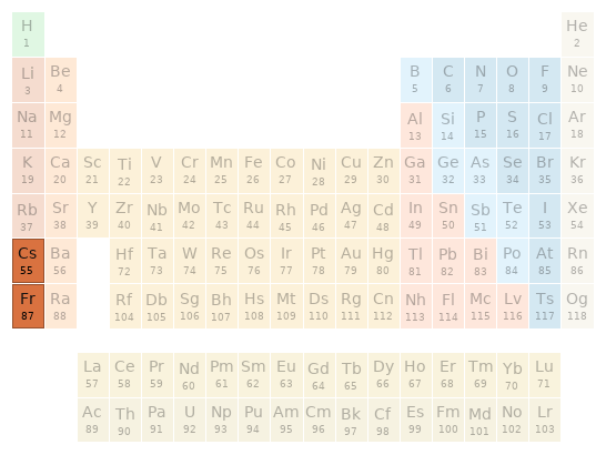 Periodic table location