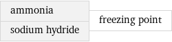 ammonia sodium hydride | freezing point