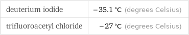 deuterium iodide | -35.1 °C (degrees Celsius) trifluoroacetyl chloride | -27 °C (degrees Celsius)