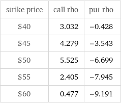 strike price | call rho | put rho $40 | 3.032 | -0.428 $45 | 4.279 | -3.543 $50 | 5.525 | -6.699 $55 | 2.405 | -7.945 $60 | 0.477 | -9.191