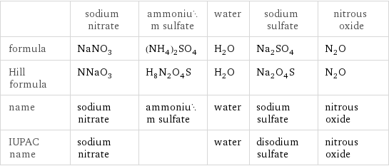  | sodium nitrate | ammonium sulfate | water | sodium sulfate | nitrous oxide formula | NaNO_3 | (NH_4)_2SO_4 | H_2O | Na_2SO_4 | N_2O Hill formula | NNaO_3 | H_8N_2O_4S | H_2O | Na_2O_4S | N_2O name | sodium nitrate | ammonium sulfate | water | sodium sulfate | nitrous oxide IUPAC name | sodium nitrate | | water | disodium sulfate | nitrous oxide