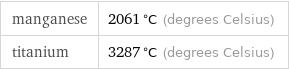 manganese | 2061 °C (degrees Celsius) titanium | 3287 °C (degrees Celsius)