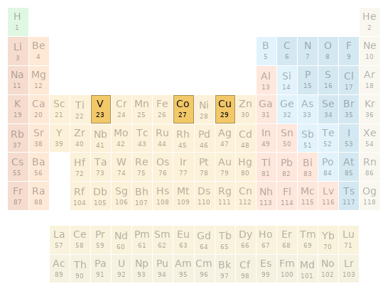 Periodic table location