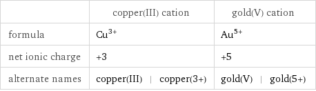  | copper(III) cation | gold(V) cation formula | Cu^(3+) | Au^(5+) net ionic charge | +3 | +5 alternate names | copper(III) | copper(3+) | gold(V) | gold(5+)